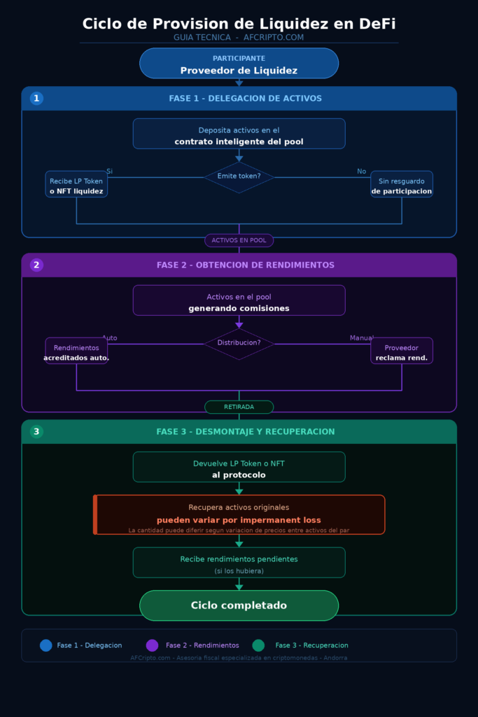 Esquema: Ciclo provision liquidez